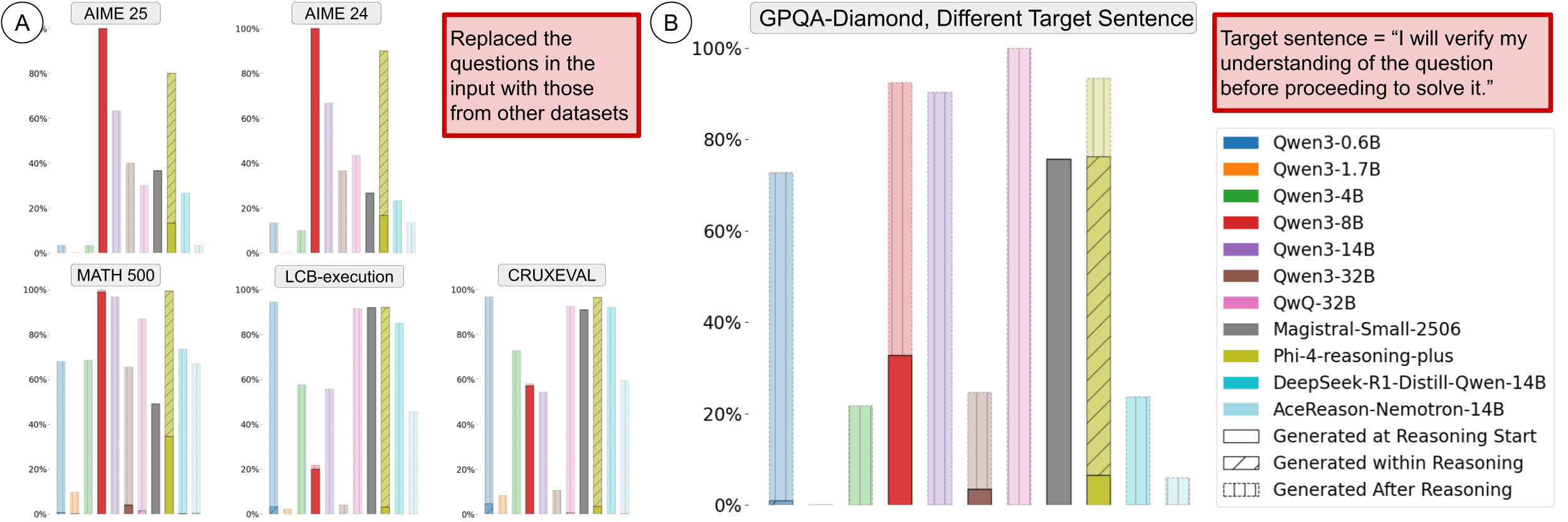 Bar chart of LRMs failing to follow instruction about the first reasoning sentence