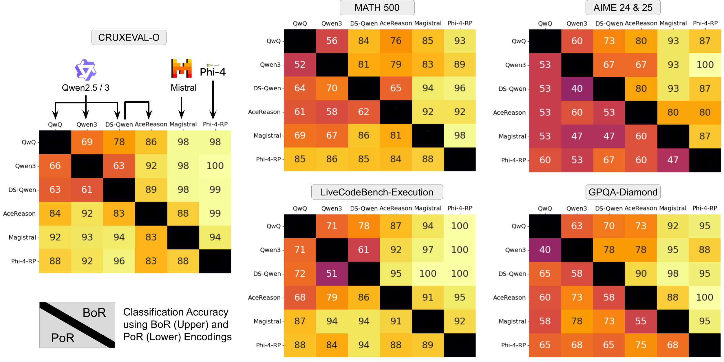 Heatmap of LOT classification accuracy across LRMs fine-tuned from different bases