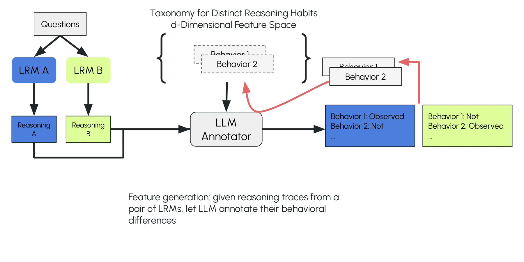 LOT compares paired traces and proposes new reasoning features