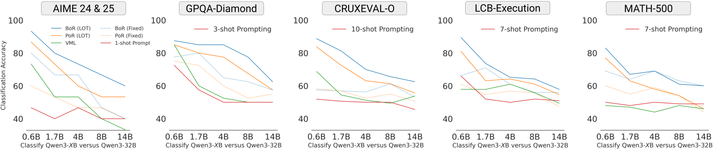 Classification accuracy for Qwen3 models with different parameter scales