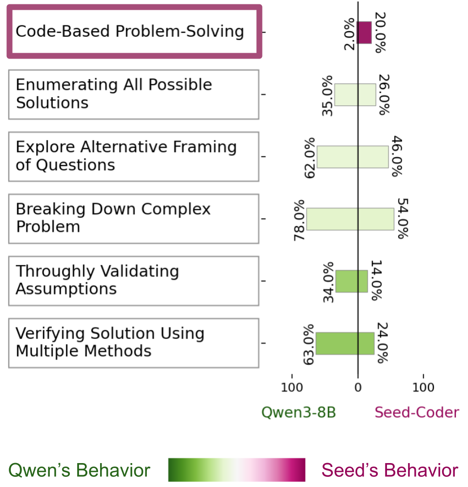 PoR statistics comparing Seed-Coder and Qwen3 reasoning habits