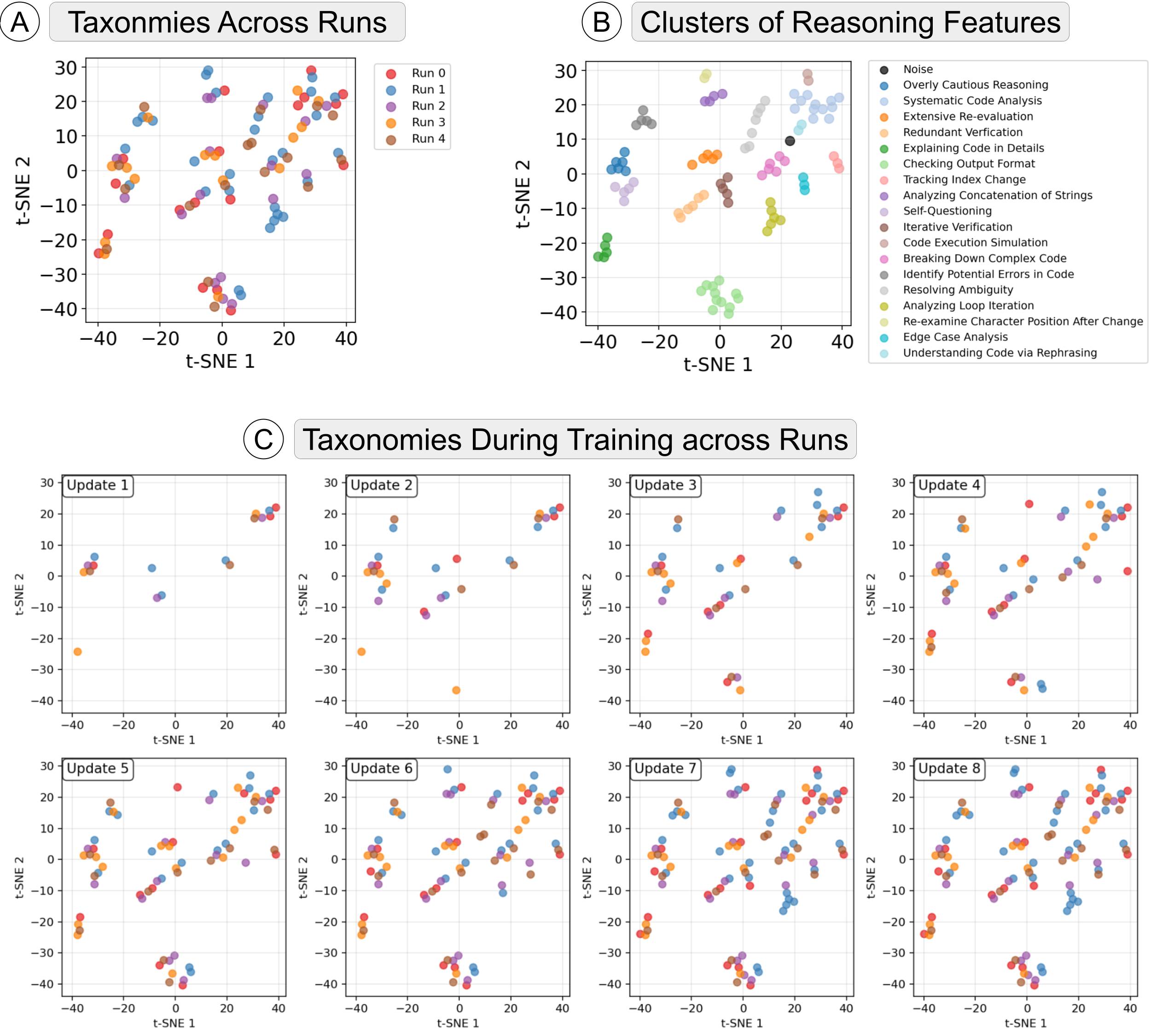 t-SNE visualization of LOT feature clusters across seeds