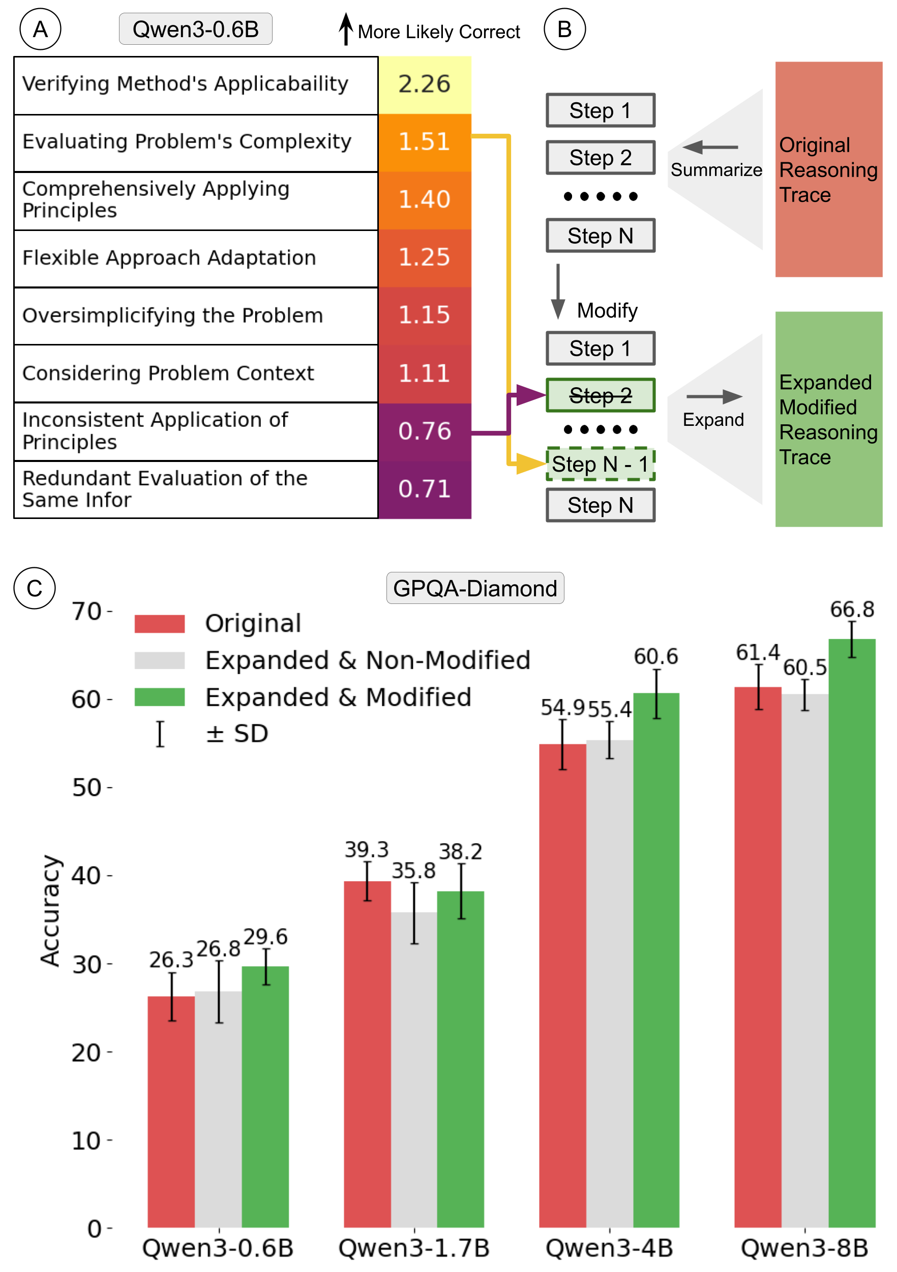 Pipeline diagram linking odds ratios, summary edits, and improved GPQA accuracy